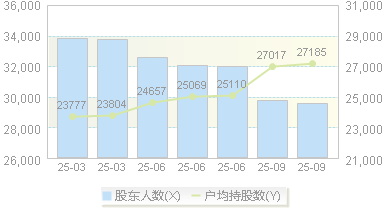 融捷健康(300247)股东户数变动图