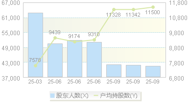 新开普(300248)股东户数变动图