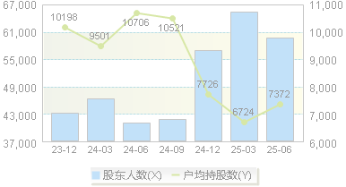 依米康(300249)股东户数变动图