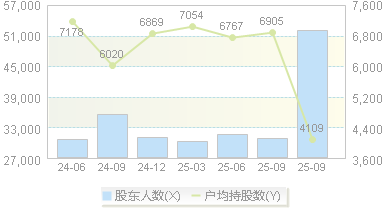初灵信息(300250)股东户数变动图
