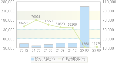 光线传媒(300251)股东户数变动图