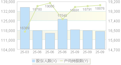 卫宁健康(300253)股东户数变动图