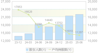 仟源医药(300254)股东户数变动图