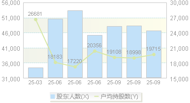 常山药业(300255)股东户数变动图