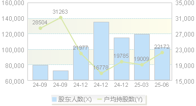 星星科技(300256)股东户数变动图