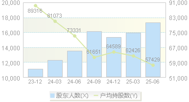 开山股份(300257)股东户数变动图