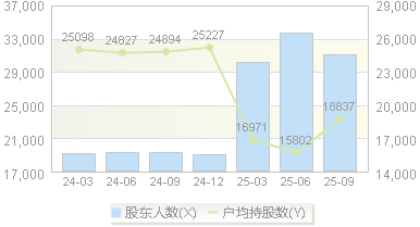 精锻科技(300258)股东户数变动图