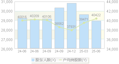 新天科技(300259)股东户数变动图