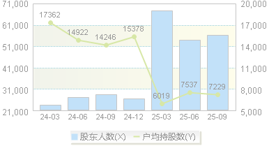 新莱应材(300260)股东户数变动图