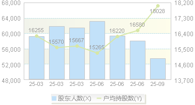 雅本化学(300261)股东户数变动图