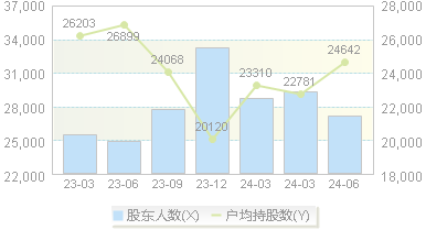 *ST巴安(300262)股东户数变动图