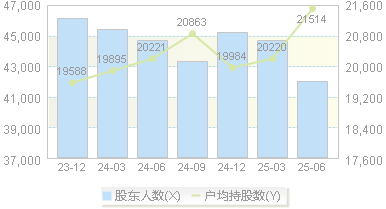 隆华科技(300263)股东户数变动图