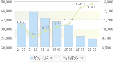 佳创视讯(300264)股东户数变动图