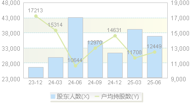 通光线缆(300265)股东户数变动图