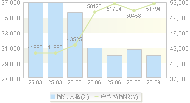兴源环境(300266)股东户数变动图