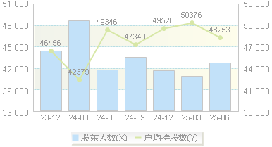 尔康制药(300267)股东户数变动图
