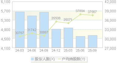 *ST佳沃(300268)股东户数变动图