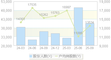 联建光电(300269)股东户数变动图