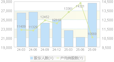 中威电子(300270)股东户数变动图