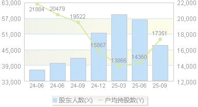 华宇软件(300271)股东户数变动图