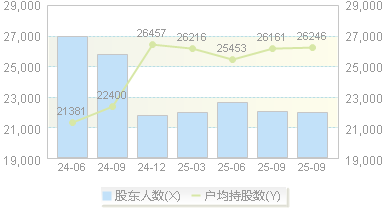 开能健康(300272)股东户数变动图