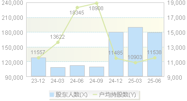 阳光电源(300274)股东户数变动图