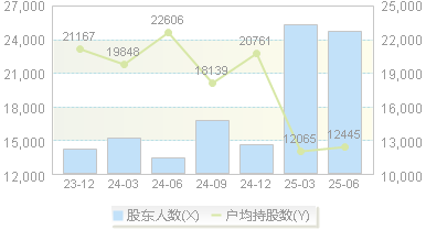 梅安森(300275)股东户数变动图