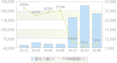三丰智能(300276)股东户数变动图