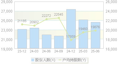 和晶科技(300279)股东户数变动图