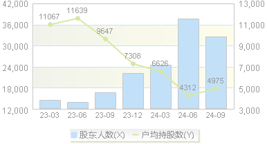 *ST紫天(300280)股东户数变动图
