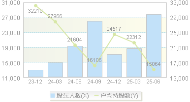 金明精机(300281)股东户数变动图