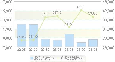 三盛退(300282)股东户数变动图