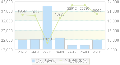 温州宏丰(300283)股东户数变动图