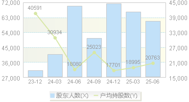 苏交科(300284)股东户数变动图