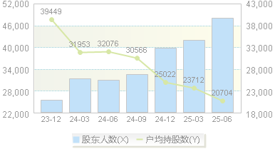 国瓷材料(300285)股东户数变动图