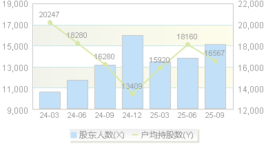 安科瑞(300286)股东户数变动图