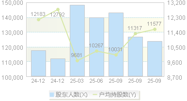 飞利信(300287)股东户数变动图