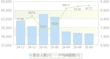 朗玛信息(300288)股东户数变动图