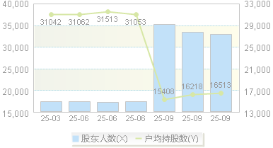 利德曼(300289)股东户数变动图
