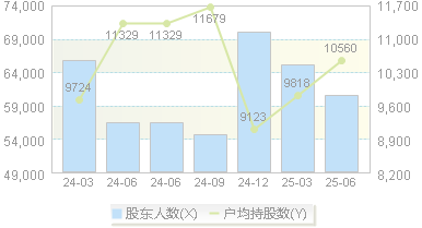 荣科科技(300290)股东户数变动图