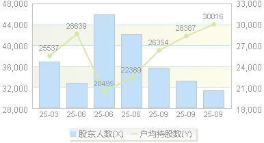百纳千成(300291)股东户数变动图