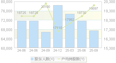 吴通控股(300292)股东户数变动图
