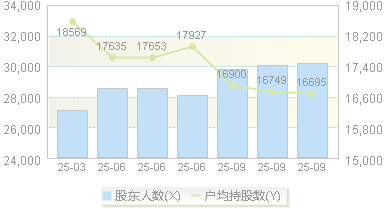 博雅生物(300294)股东户数变动图