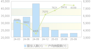 三六五网(300295)股东户数变动图