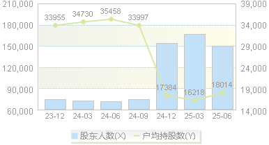 利亚德(300296)股东户数变动图