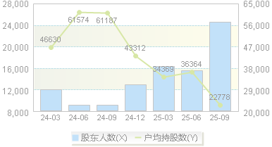 三诺生物(300298)股东户数变动图
