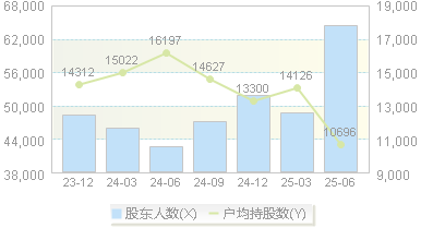 富春股份(300299)股东户数变动图