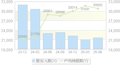 ST峡创(300300)股东户数变动图