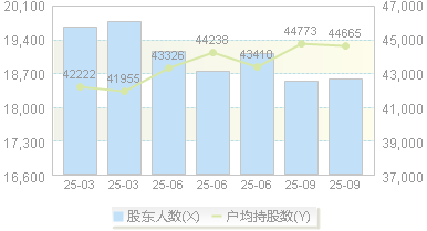 ST长方(300301)股东户数变动图