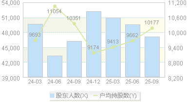 同有科技(300302)股东户数变动图